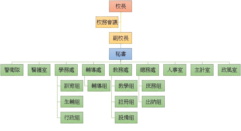 敦品中學組織圖，依序為校長、校務會議、副校長、秘書，下設教務處、學務處、輔導處、總務處、警衛隊、醫護室、主計室、人事室、政風室等8個一級單位。