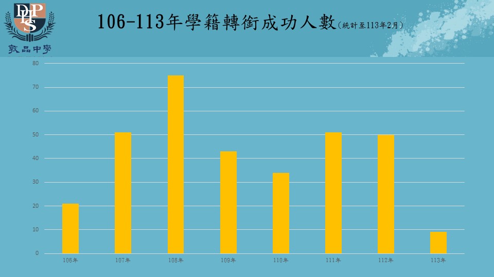 106-113年學籍轉銜成功人數