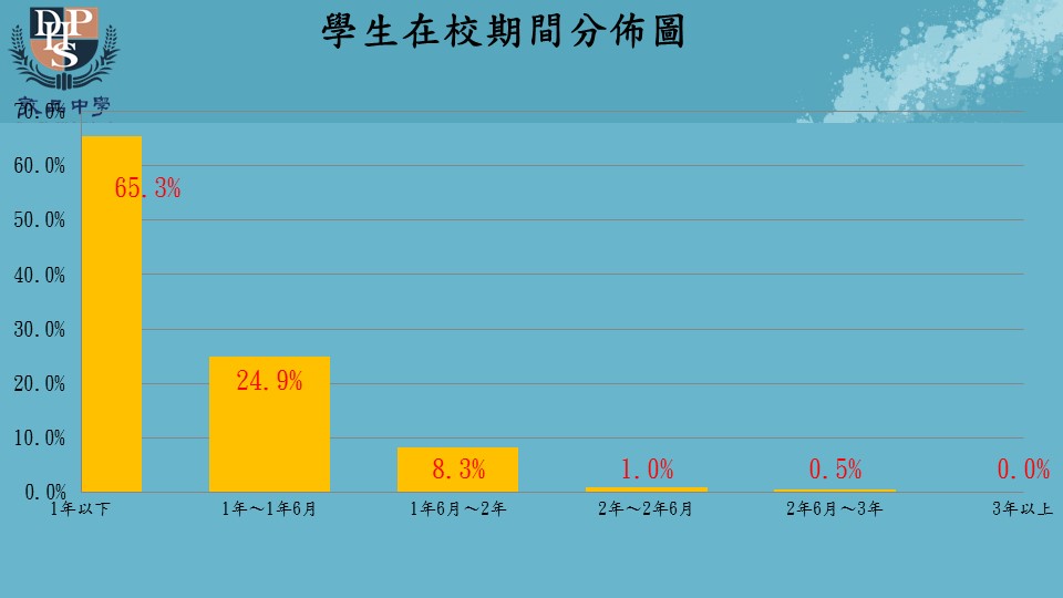 學生在校期間分布圖