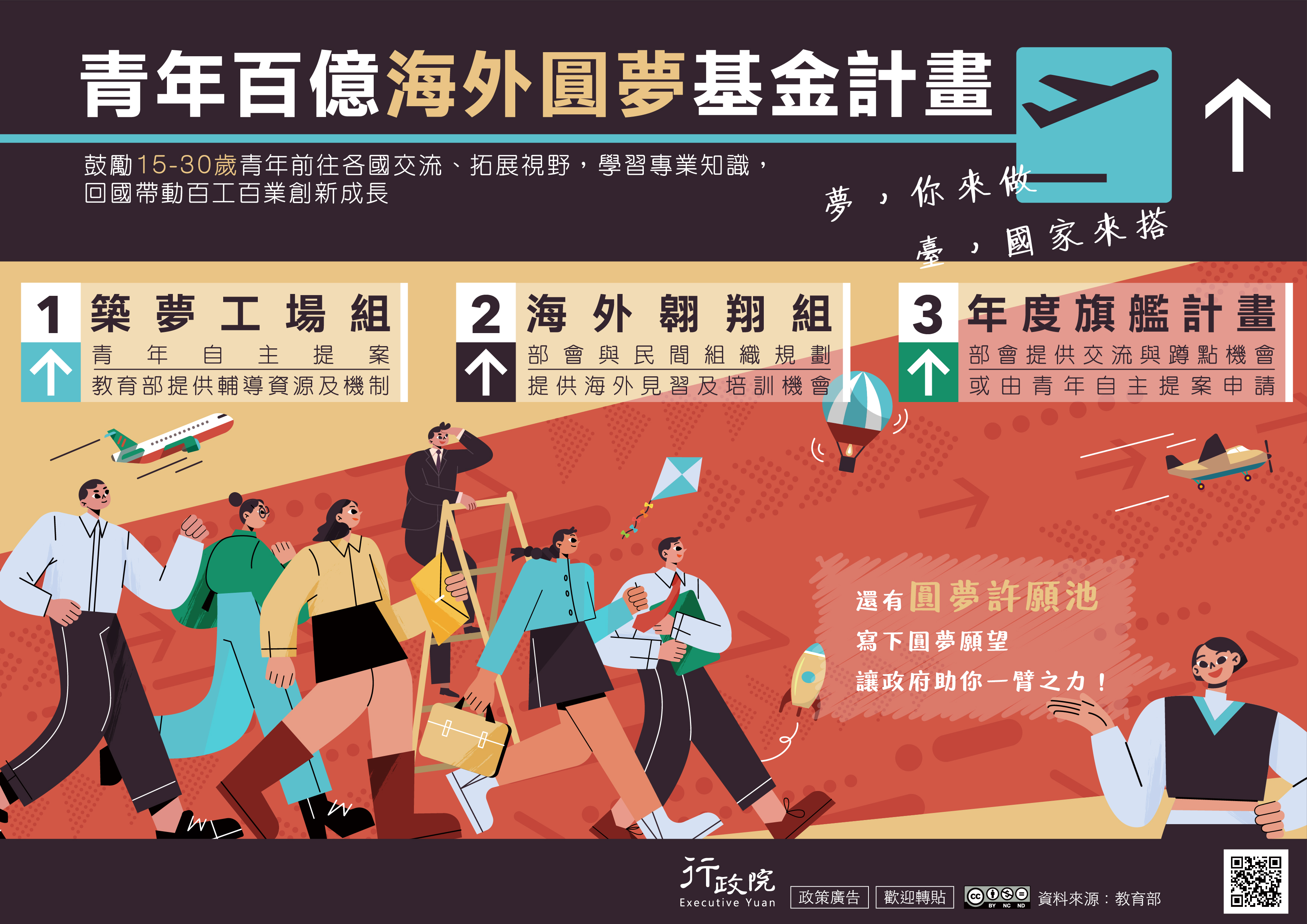 透過「築夢工場組」、「海外翱翔組」及「年度旗艦計畫」三大途徑，鼓勵不同領域的臺灣青年前往世界各國交流，拓展國際視野、學習專業知識，讓國家幫青年圓夢、青年替國家圓夢。