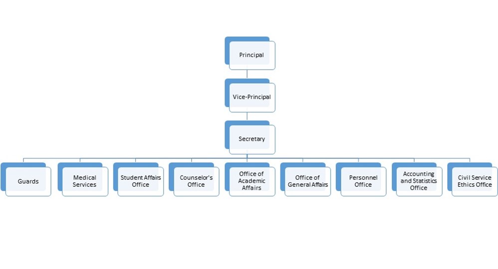 The school's administrative organization chart, the structure is as described in the text.