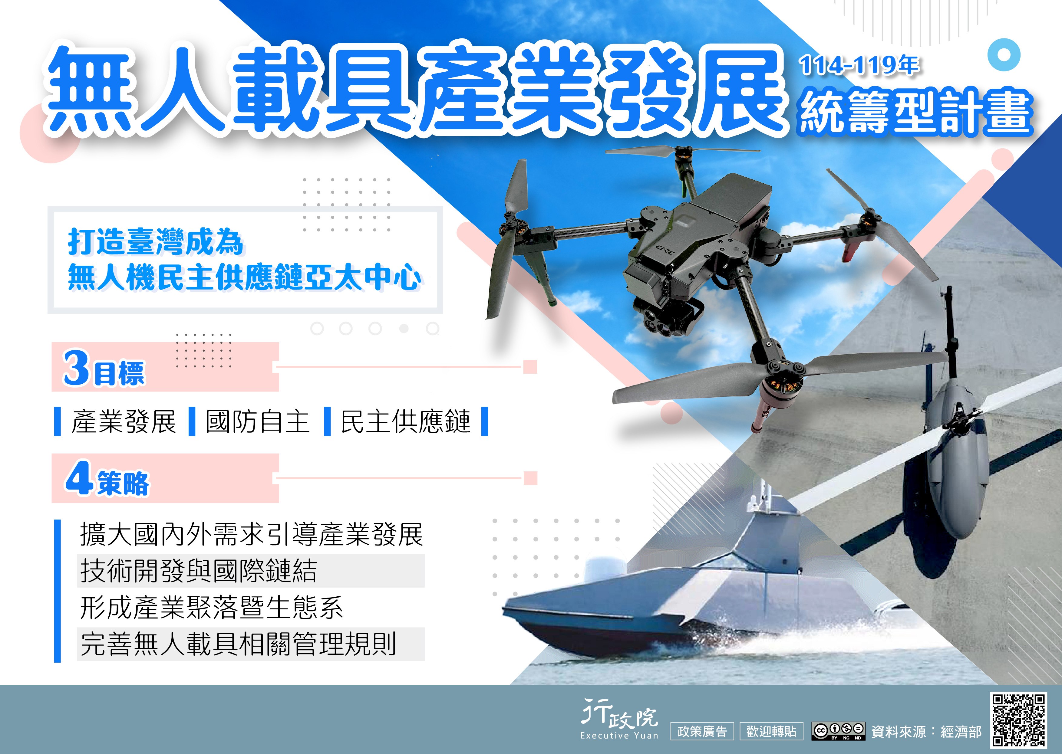 無人載具產業發展統籌型計畫，3目標：產業發展、國防自主、民主供應鏈，4策略：擴大國內外需求引導產業發展+技術開發與國際鏈結+形成產業聚落暨生態系+完善無人載具相關管理規則