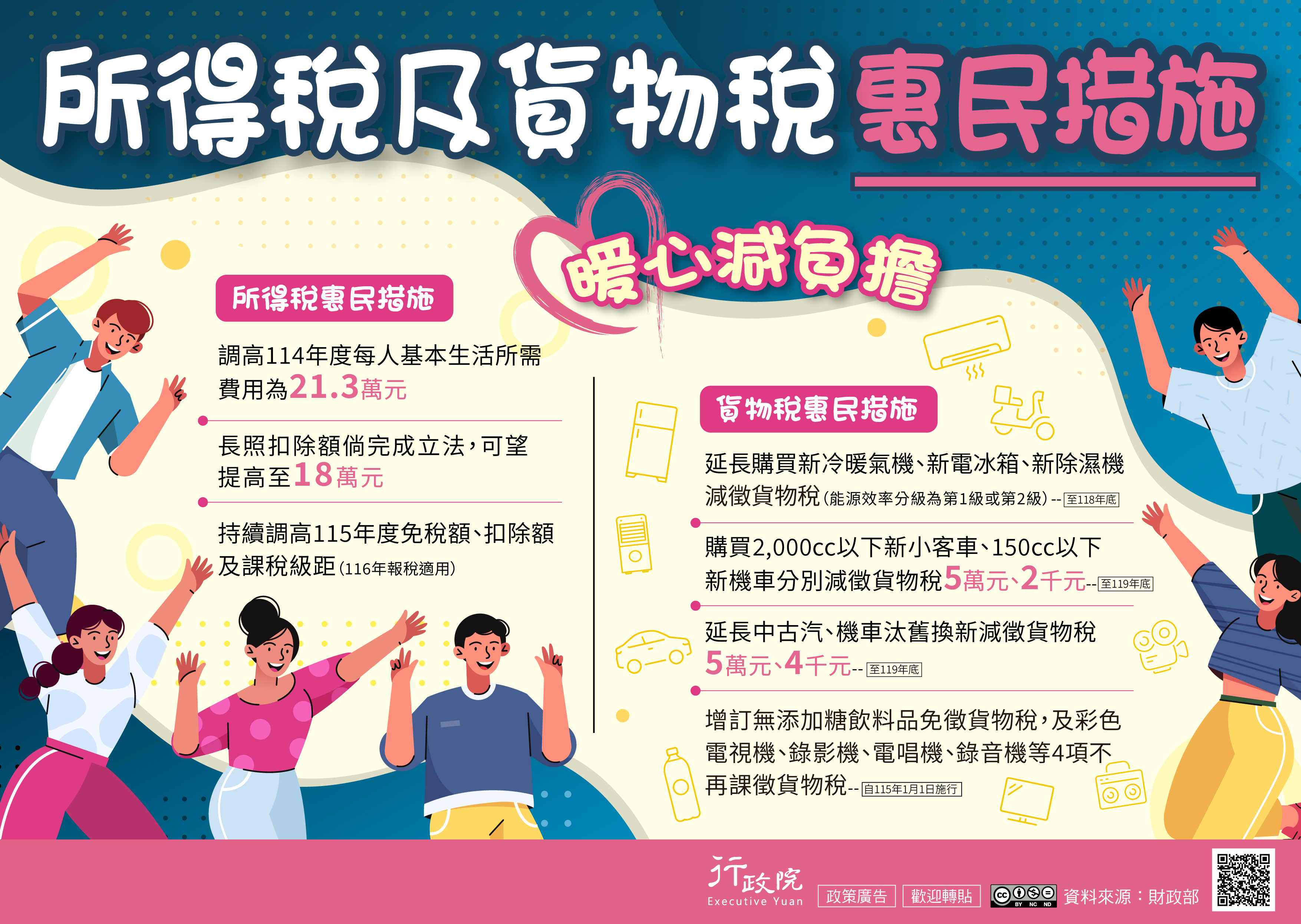 114年度每人基本生活所需費用調高為21.3萬元，長照扣除額可望提高至18萬元，並將持續調高115年度的免稅額、扣除額與課稅級距。貨物稅延長購買新冷暖氣機與新除濕機（能源效率第1級或第2級）減徵貨物稅至118年底；購買2,000cc以下新小客車及150cc以下新機車，可分別減徵5萬元與2千元至119年底