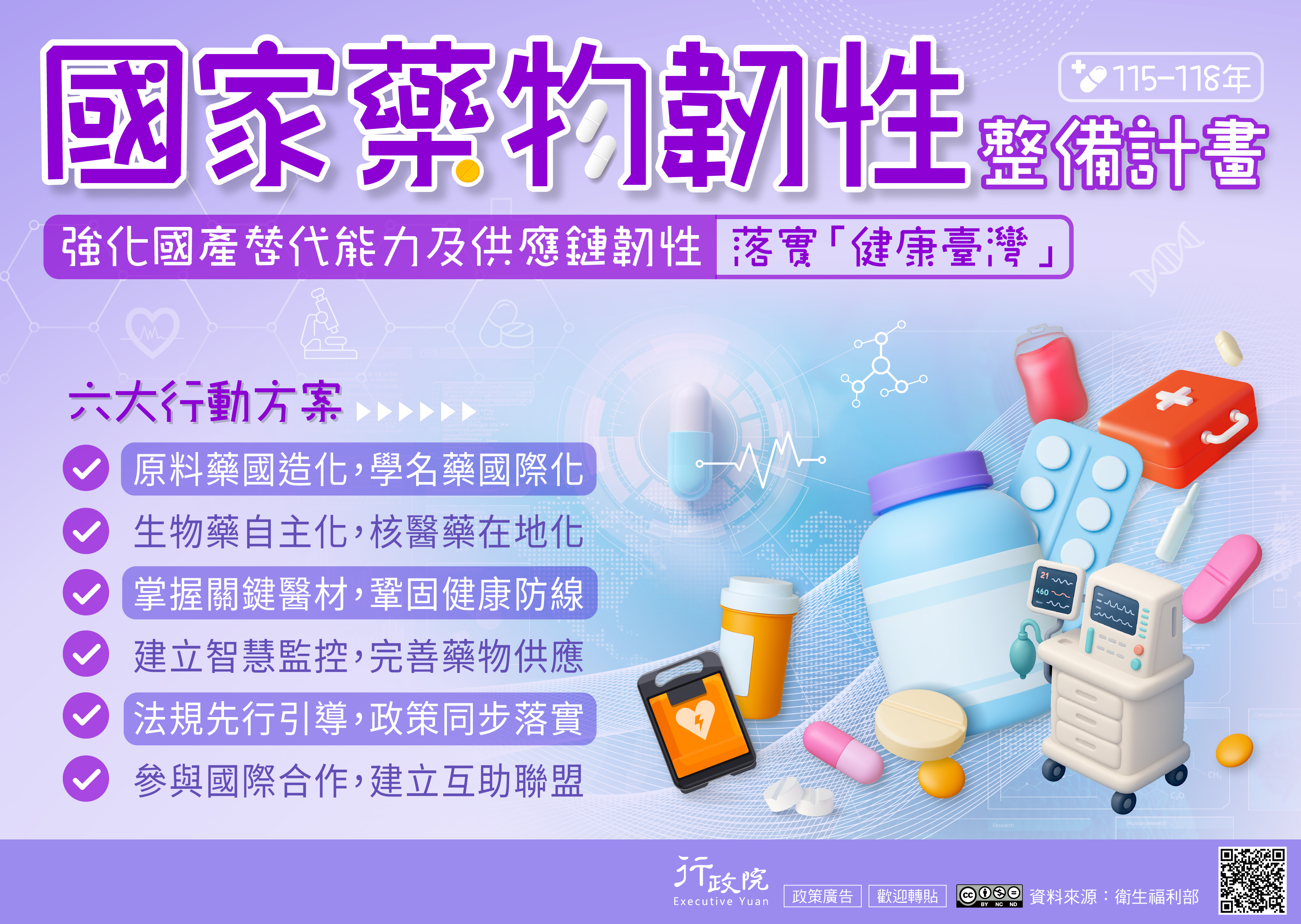 國家藥物韌性整備計畫（115–118年）」，透過六大行動方案，包括「原料藥國造化、學名藥國際化」、「生物藥自主化、核醫藥在地化」、「掌握關鍵醫材、鞏固健康防線」、「建立智慧監控、完善藥物供應」、「法規先行引導、政策同步落實」，以及「參與國際合作、建立互助聯盟」，全面提升國家藥物韌性。