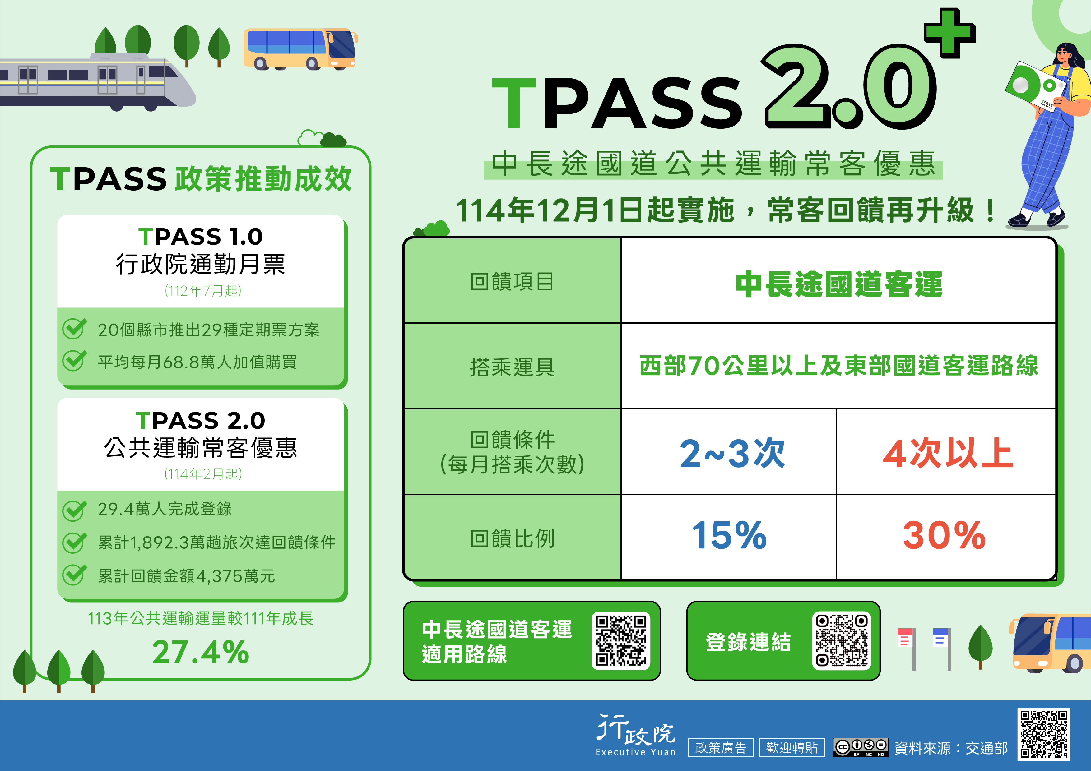 TPASS+2.0：29.4萬人完成登錄；累計1,892.3萬趟旅次達回饋條件；累計回饋金額4,375.0萬元。113年公共運輸運量成長27.4_！_較111年_TPASS+2.0_：針對91條中長途國道客運路線設計較易達成之回饋條件，民眾每月搭乘2至3次即可享有15趴乘車金額回饋，4次以上則享30趴回饋。