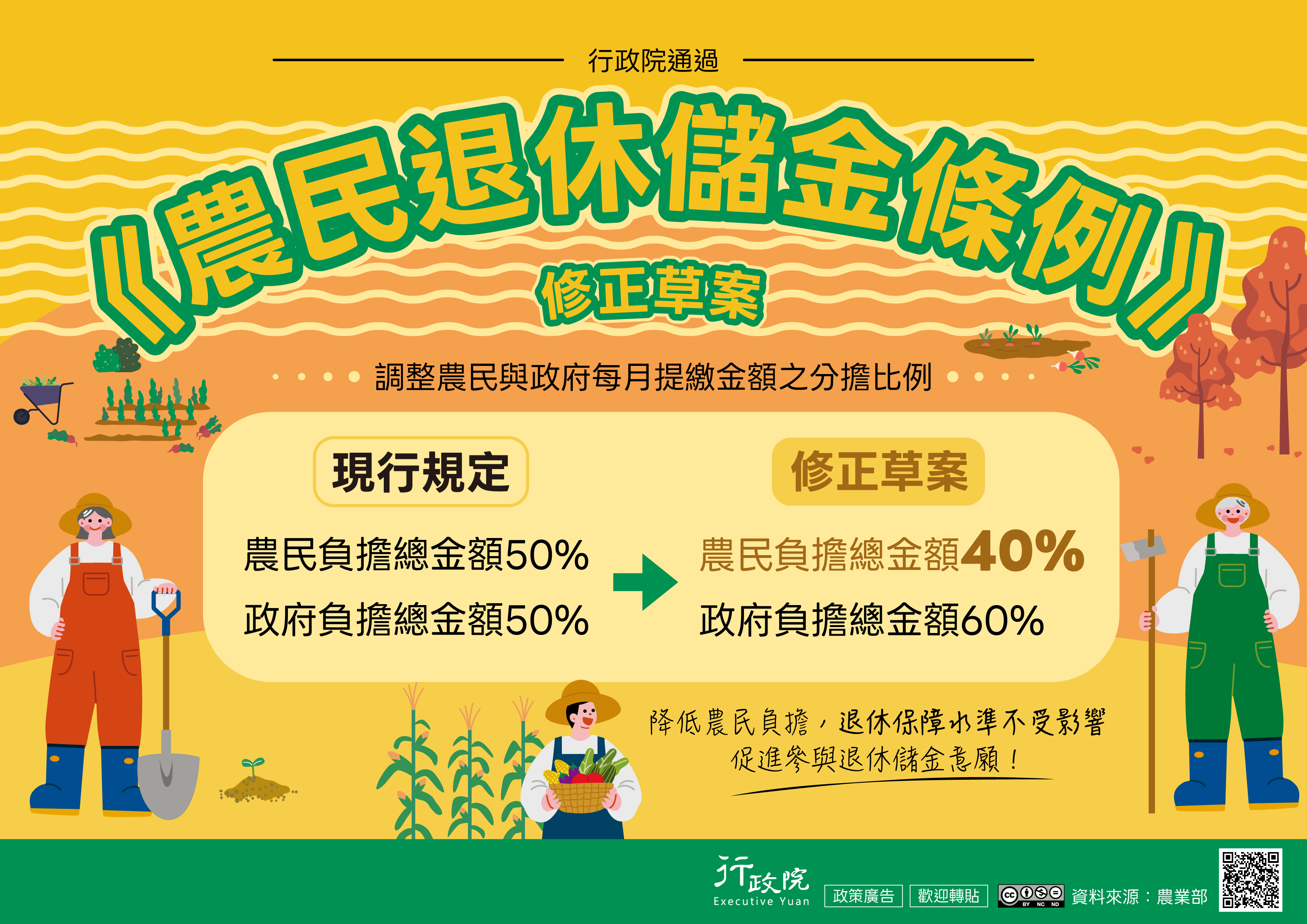 行政院通過《農民退休儲金條例》修正草案，調整農民與政府每月提繳金額之分擔比例。降低農民負擔，退休保障水準不受影響，促進參與退休儲金意願。