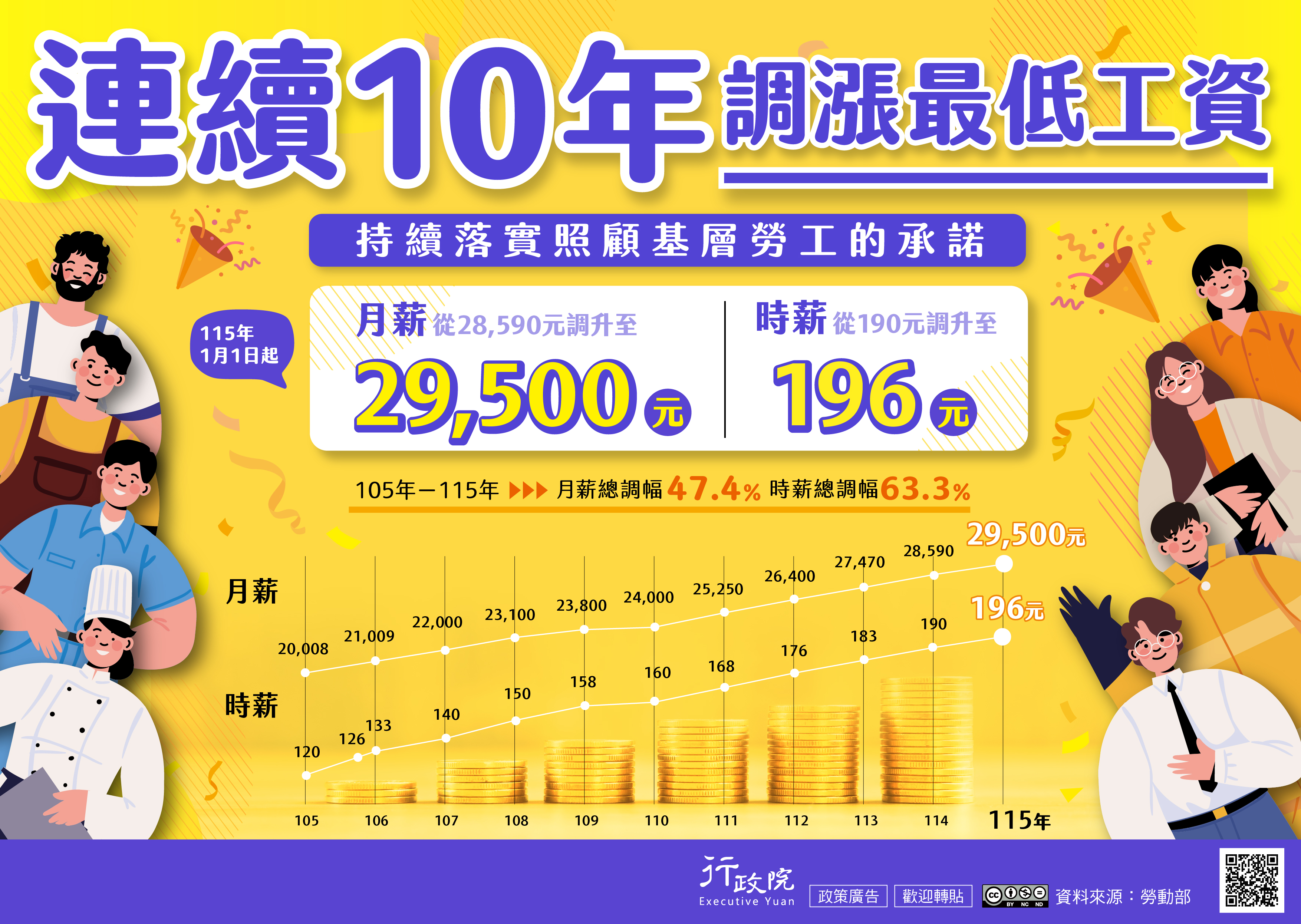 105年至115年間，最低月薪自20,008元調升至29,500元，累計調幅達47.4％，時薪則由120元調升至196元，累計調幅達63.3％，有效提升勞工基本生活保障