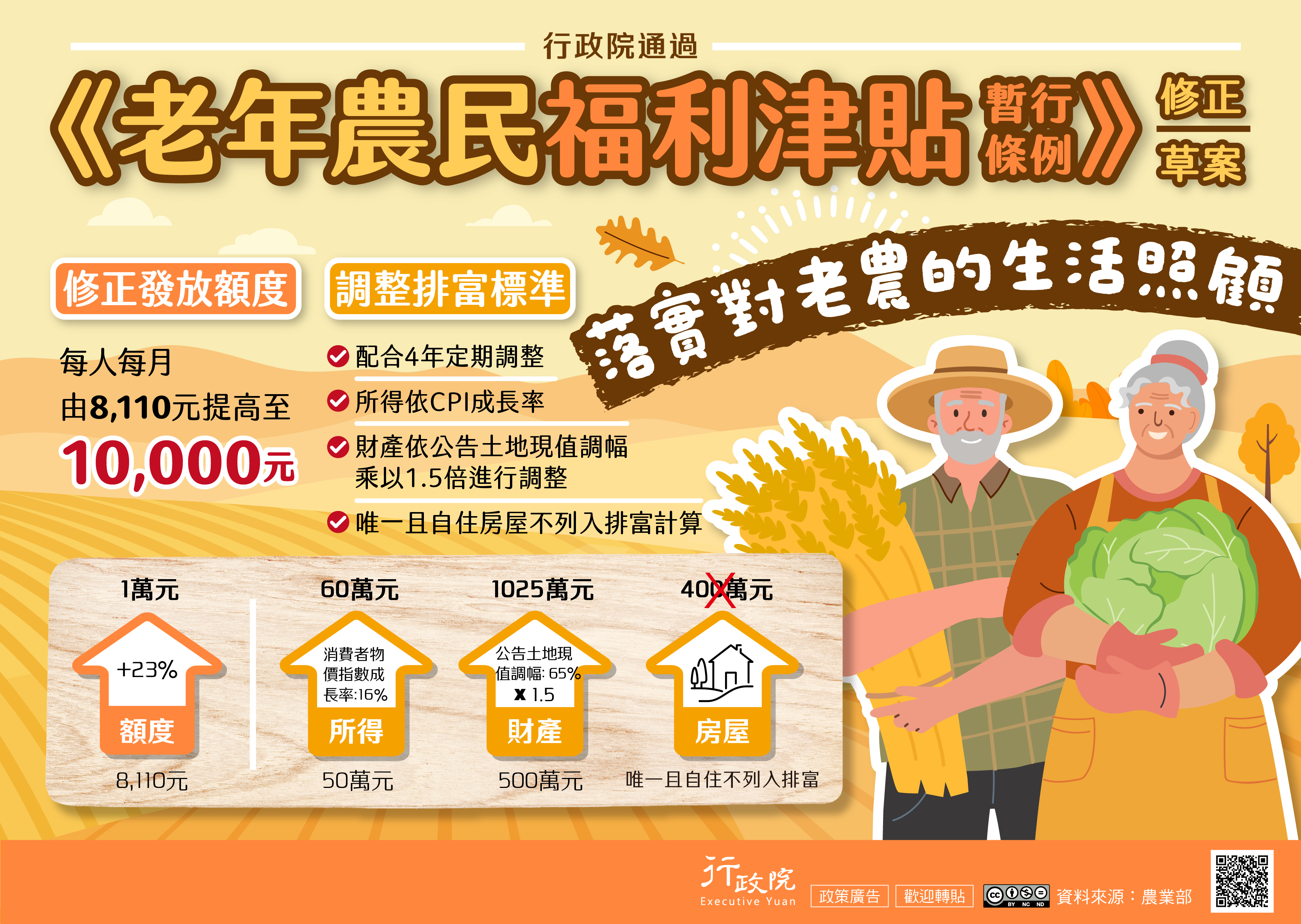 老年農民福利津貼暫行條例修正草案，修正重點包括調高發放額度，將每人每月津貼由8,110元提高至1萬元；同時調整排富標準，改為配合每4年定期檢討調整，其中所得門檻依消費者物價指數（CPI）成長率調整，財產門檻則依公告土地現值調幅乘以1.5倍計算，並將唯一且自住房屋排除於排富計算之外，以更貼近老農實際生活需求。
