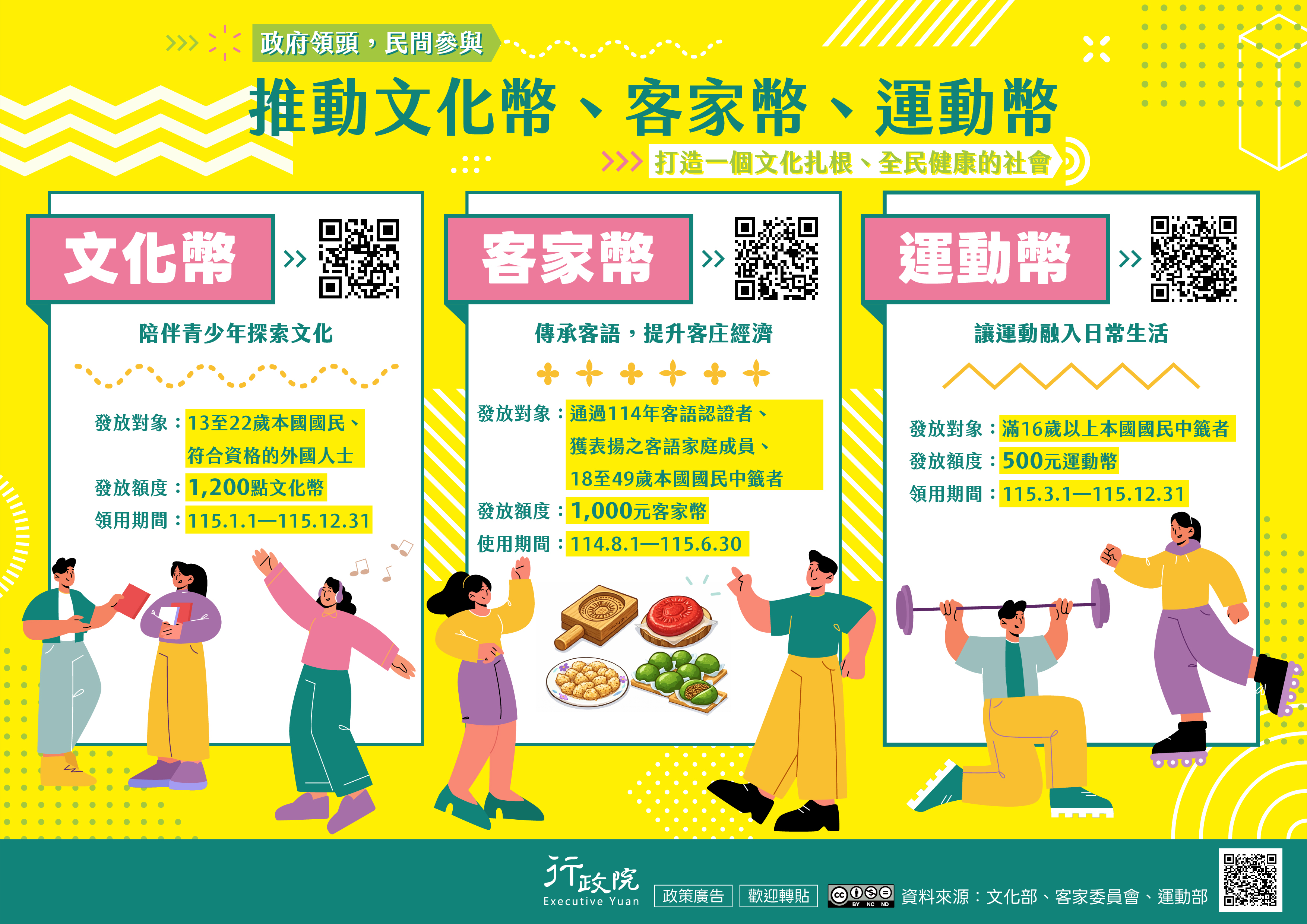 為鼓勵青少年踴躍參與藝文、運動等休閒活動，並促進相關產業發展，文化部發行文化幣；客委會推動客家幣；運動部發行運動幣