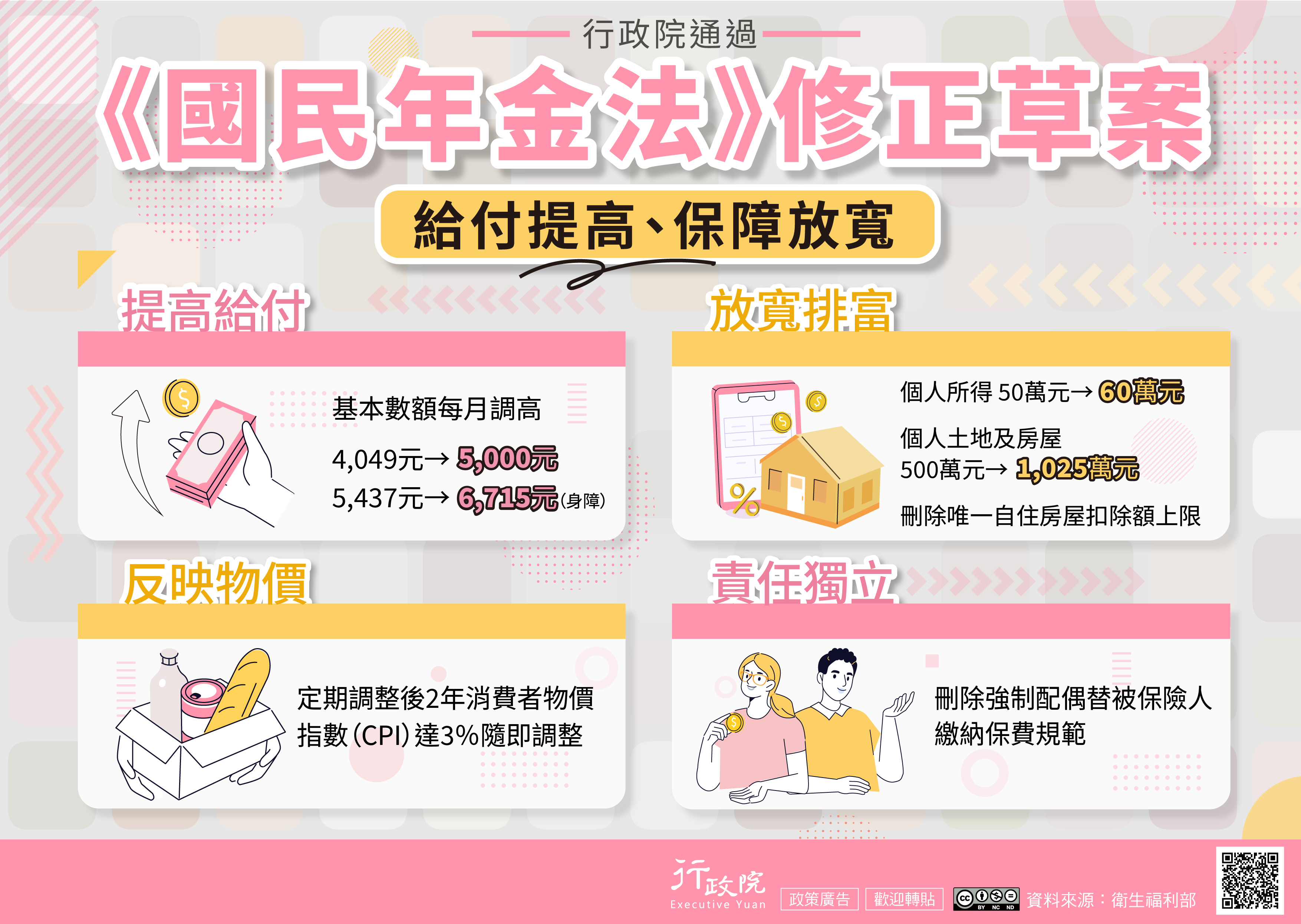 為提升保障並減輕民眾負擔，行政院通過《國民年金法》修正草案，修法重點包括提高給付水準，基本年金數額由每月4,049元調高至5,000元，身心障礙年金由5,437元提高至6,715元；同時放寬排富標準，個人所得門檻由50萬元提高至60萬元，個人土地及房屋財產門檻由500萬元提高至1,025萬元，並刪除唯一自住房屋扣除額上限；另為反映物價變動，規定定期檢討後2年消費者物價指數（CPI）累計達3％即隨即調整；並落實責任獨立，刪除強制配偶替被保險人繳納保費之規範