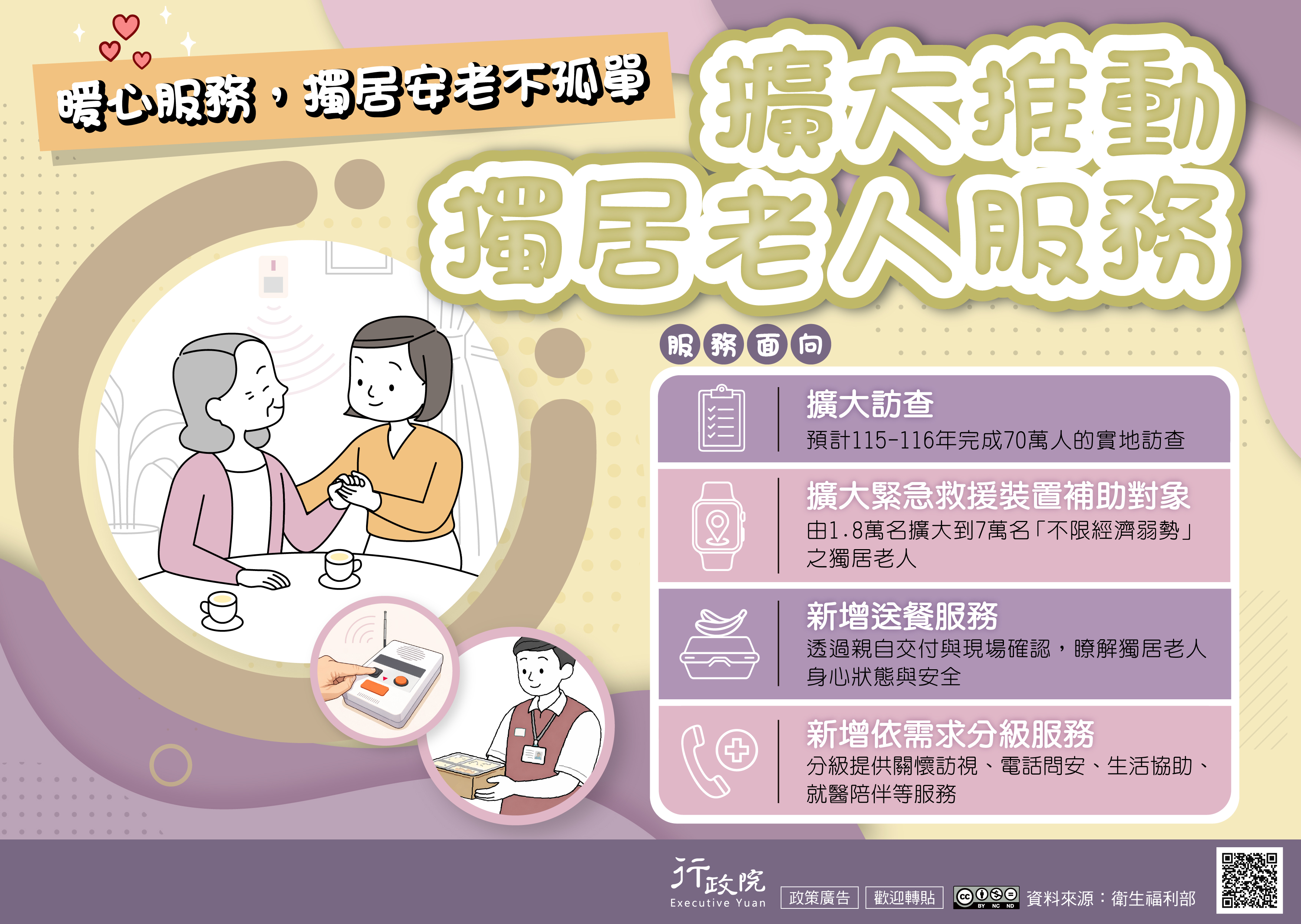 擴大推動獨居老人服務預計於115至116年完成70萬人次的實地訪查；擴大緊急救援裝置補助對象，由1.8萬名提升至7萬名，且不限經濟弱勢之獨居老人；新增送餐服務，透過親自交付與現場關懷，掌握長者身心狀態與居家安全；並依個別需求提供分級服務，包含關懷訪視、電話問安、生活協助與就醫陪伴等，全面提升獨居長者的照顧支持與生活安全。