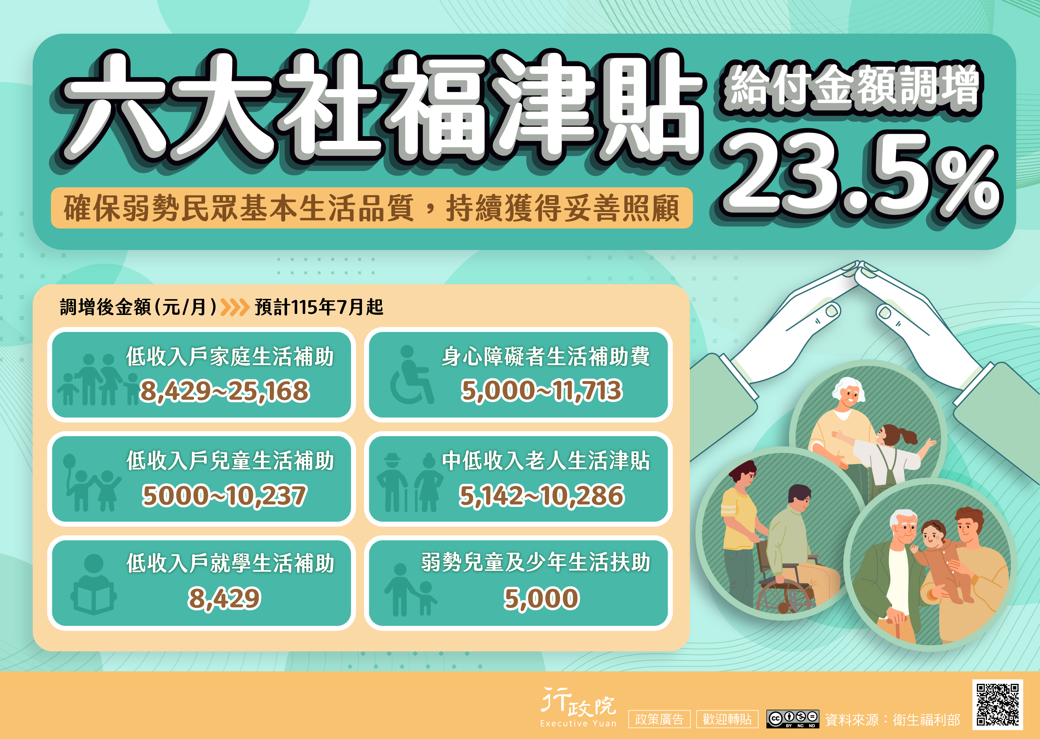 政府將六大社福津貼給付金額調增23.5％，預計自115年7月起實施。調增後各項津貼包括低收入戶家庭生活補助由8,429元提高至25,168元、低收入戶兒童生活補助由5,000元提高至10,237元、低收入戶就學生活補助為8,429元、身心障礙者生活補助費由5,000元提高至11,713元、中低收入老人生活津貼由5,142元提高至10,286元，以及弱勢兒童及少年生活扶助為5,000元