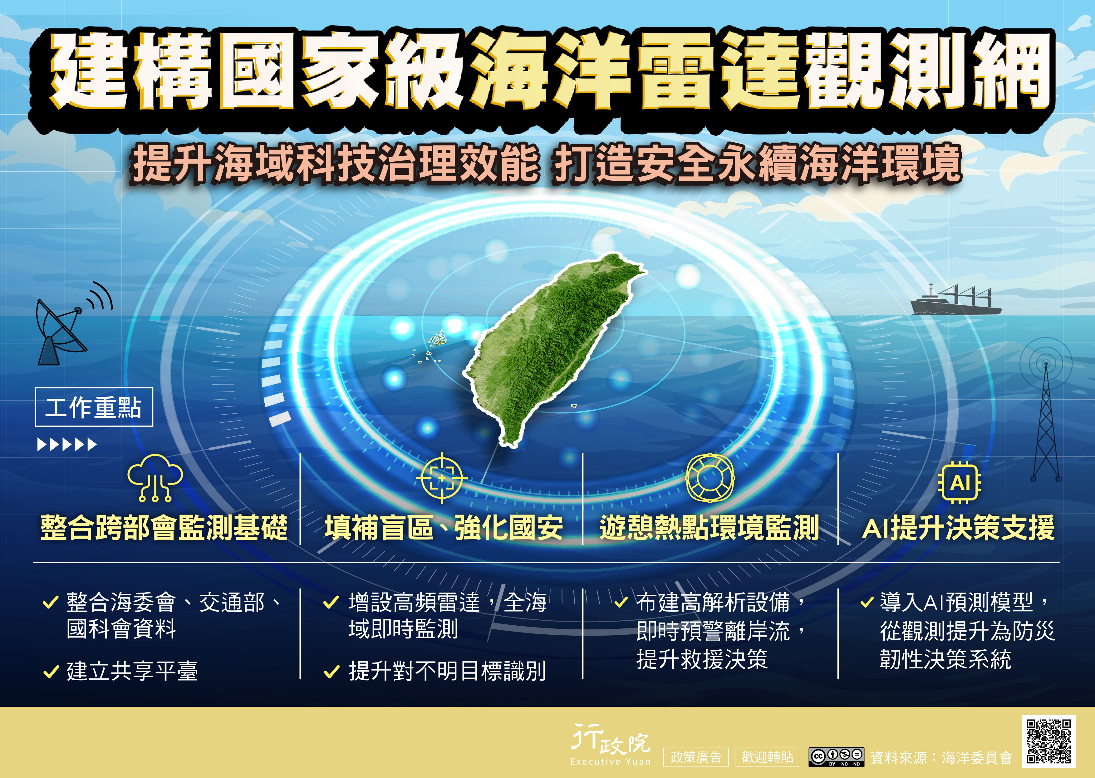 國家級海洋雷達觀測網包括整合跨部會監測基礎，彙整海委會、交通部及國科會資料並建立共享平臺；填補海域監測盲區、強化國安，增設高頻雷達以達全海域即時監測並提升對不明目標的識別能力；針對遊憩熱點進行環境監測，布建高解析設備即時預警離岸流，強化救援決策；同時導入AI預測模型，將海洋觀測提升為具備防災韌性的決策支援系統